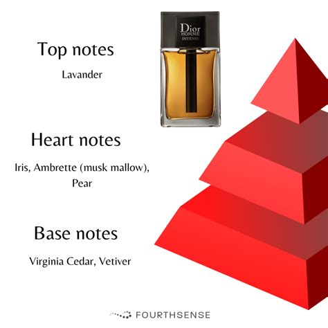 Dior Homme Intense notes